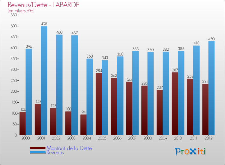 Evolution comparée de la dette et des revenus pour la commune de LABARDE de 2000 à 2012 Comparaison de la dette et des revenus pour LABARDE de 2000 à 2012