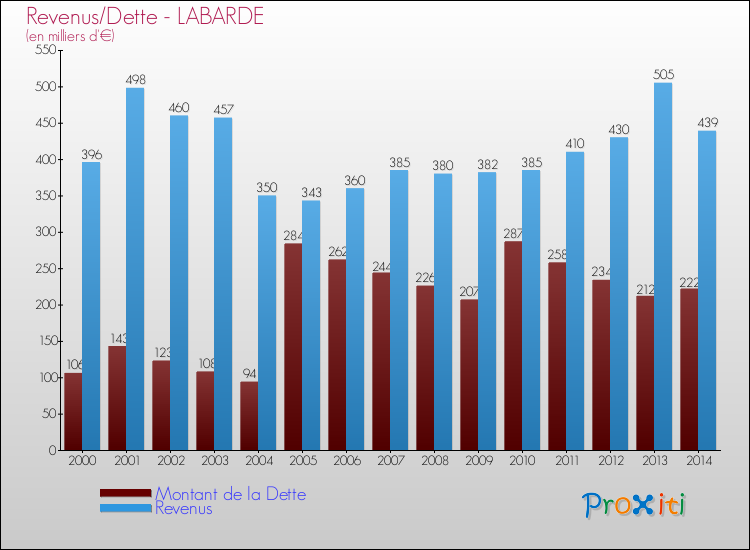 Evolution comparée de la dette et des revenus pour la commune de LABARDE de 2000 à 2014 Comparaison de la dette et des revenus pour LABARDE de 2000 à 2014