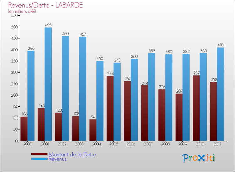 Evolution comparée de la dette et des revenus pour la commune de LABARDE de 2000 à 2011 Comparaison de la dette et des revenus pour LABARDE de 2000 à 2011