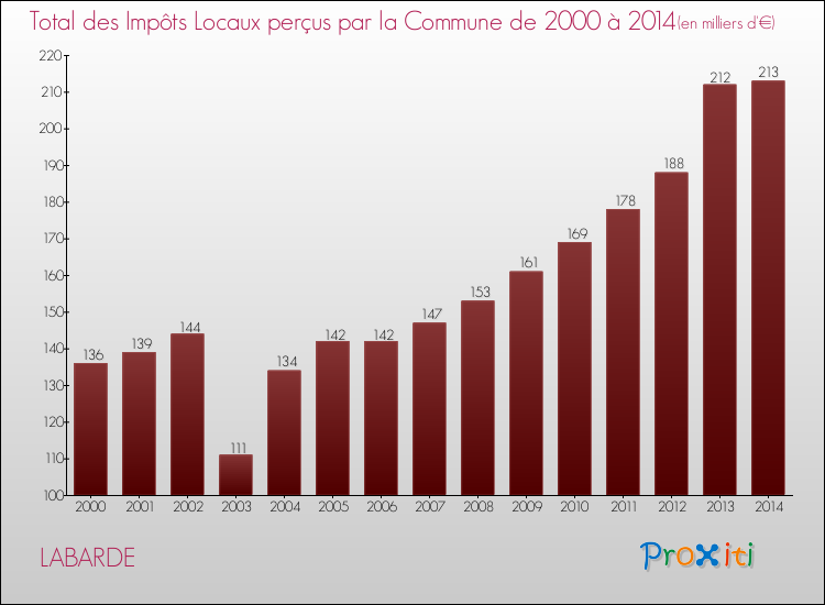 Evolution des Impôts Locaux pour la commune de LABARDE de 2000 à 2014 Evolution des Impôts Locaux pour LABARDE de 2000 à 2014