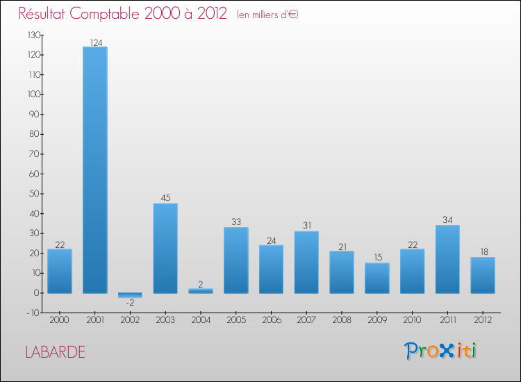 Evolution du résultat comptable pour la commune de LABARDE de 2000 à 2012 Evolution du résultat comptable pour LABARDE de 2000 à 2012