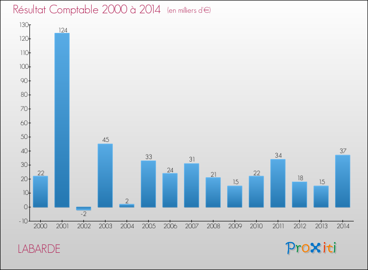Evolution du résultat comptable pour la commune de LABARDE de 2000 à 2014 Evolution du résultat comptable pour LABARDE de 2000 à 2014