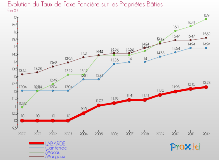 Evolution du taux de la taxe foncière sur le bati pour LABARDE et les communes proches de 2000 à 2012 Comparaison des taux de taxe foncière sur le bati pour LABARDE et les communes voisines de 2000 à 2012