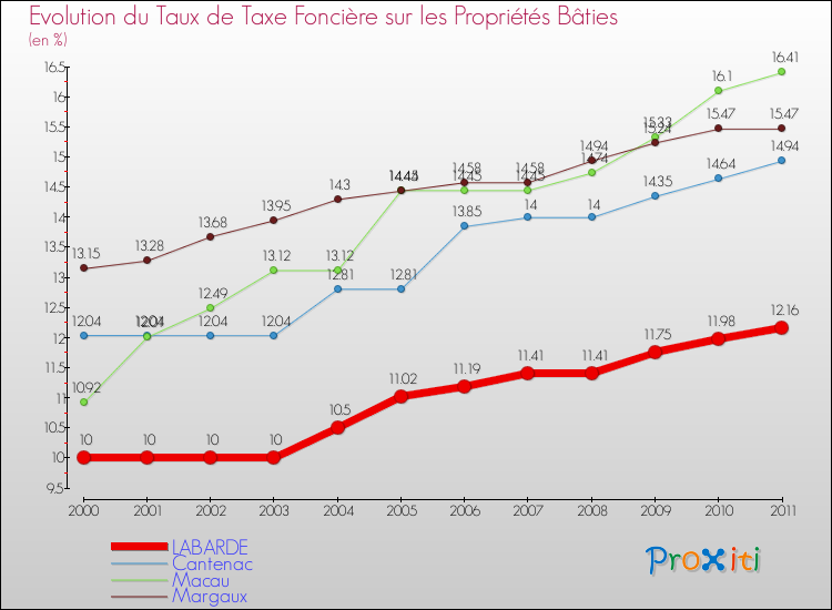 Evolution du taux de la taxe foncière sur le bati pour LABARDE et les communes proches Comparaison des taux de taxe foncière sur le bati pour LABARDE et les communes voisines