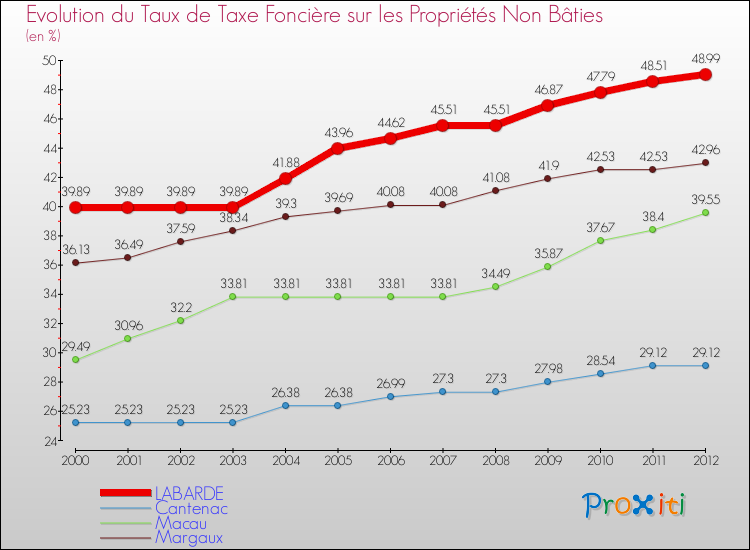 Evolution du taux de la taxe foncière sur les immeubles et terrains non batis pour LABARDE et les communes proches de 2000 à 2012 Comparaison des taux de la taxe foncière sur les immeubles et terrains non batis pour LABARDE et les communes voisines de 2000 à 2012