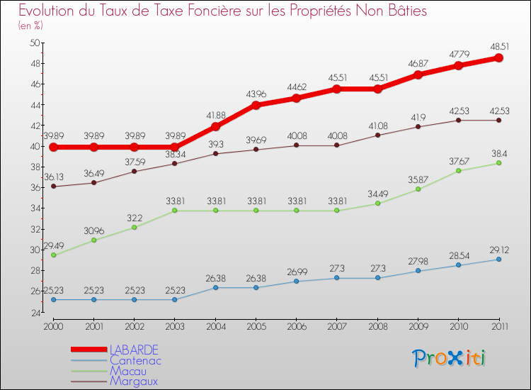 Evolution du taux de la taxe foncière sur les immeubles et terrains non batis pour LABARDE et les communes proches Comparaison des taux de la taxe foncière sur les immeubles et terrains non batis pour LABARDE et les communes voisines