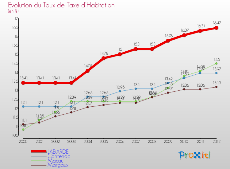 Evolution du taux de la taxe d'habitation pour LABARDE et les communes proches Comparaison des taux de la taxe d'habitation pour LABARDE et les communes voisines