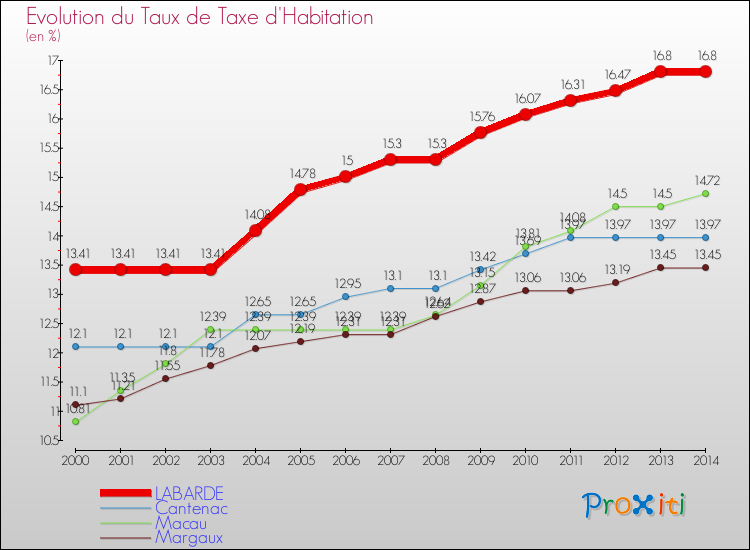 Evolution du taux de la taxe d'habitation pour LABARDE et les communes proches de 2000 à 2014 Comparaison des taux de la taxe d'habitation pour LABARDE et les communes voisines de 2000 à 2014