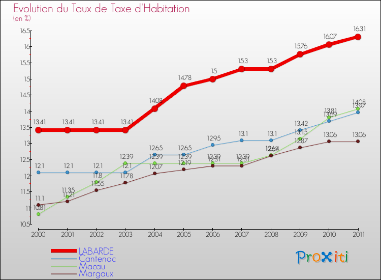 Evolution du taux de la taxe d'habitation pour LABARDE et les communes proches Comparaison des taux de la taxe d'habitation pour LABARDE et les communes voisines
