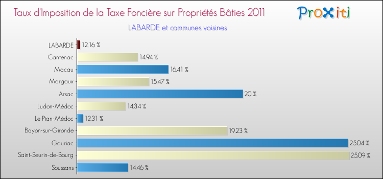 Taux d'imposition de la taxe foncière sur le bati 2011 pour LABARDE et les communes proches Comparaison des taux d'imposition de la taxe foncière sur le bati 2011 pour LABARDE et les communes voisines