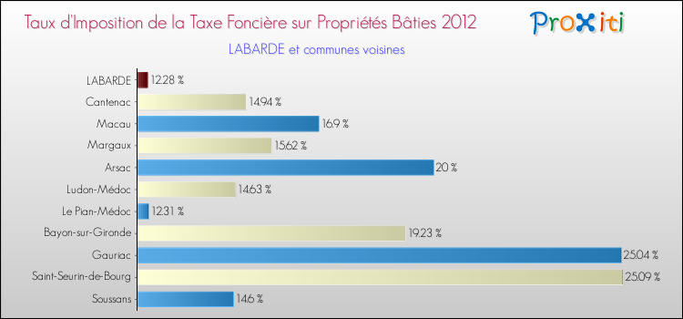 Taux d'imposition de la taxe foncière sur le bati 2012 pour LABARDE et les communes proches Comparaison des taux d'imposition de la taxe foncière sur le bati 2012 pour LABARDE et les communes voisines
