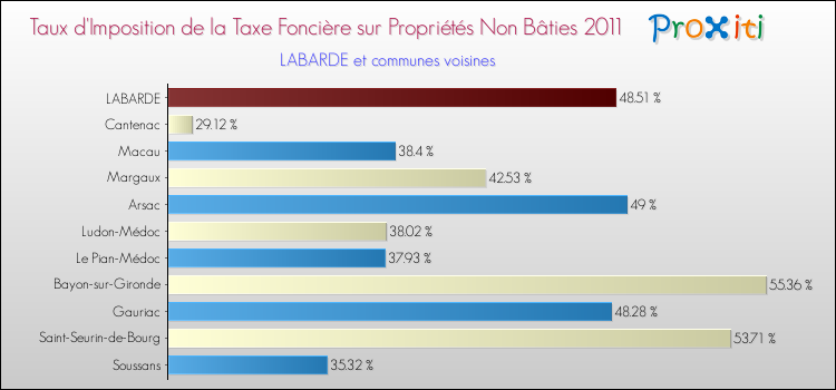 Taux d'imposition de la taxe foncière sur les immeubles et terrains non batis 2011 pour LABARDE et les communes proches Comparaison des taux d'imposition de la taxe foncière sur les immeubles et terrains non batis 2011 pour LABARDE et les communes voisines