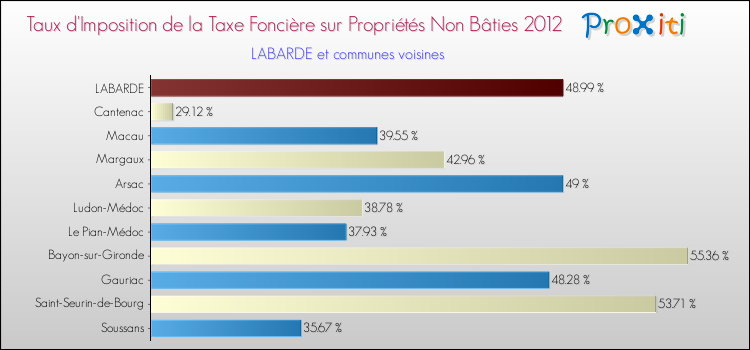 Taux d'imposition de la taxe foncière sur les immeubles et terrains non batis 2012 pour LABARDE et les communes proches Comparaison des taux d'imposition de la taxe foncière sur les immeubles et terrains non batis 2012 pour LABARDE et les communes voisines
