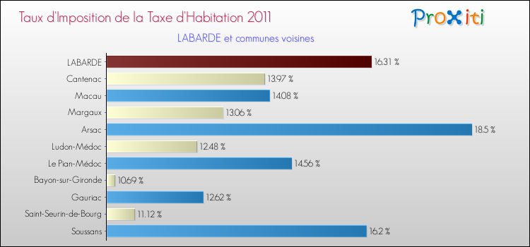 Taux d'imposition de la taxe d'habitation 2011 pour LABARDE et les communes proches Comparaison des taux d'imposition de la taxe d'habitation 2011 pour LABARDE et les communes voisines