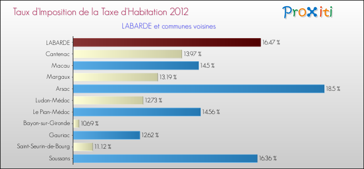 Taux d'imposition de la taxe d'habitation 2012 pour LABARDE et les communes proches Comparaison des taux d'imposition de la taxe d'habitation 2012 pour LABARDE et les communes voisines