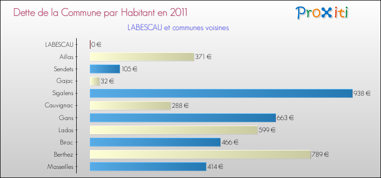 Dette par habitant de la commune en 2011 pour LABESCAU et les communes proches Comparaison de la dette par habitant de la commune en 2011 pour LABESCAU et les communes voisines