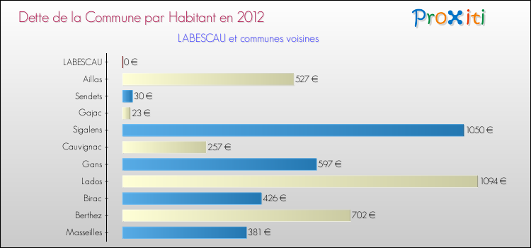 Dette par habitant de la commune en 2012 pour LABESCAU et les communes proches Comparaison de la dette par habitant de la commune en 2012 pour LABESCAU et les communes voisines
