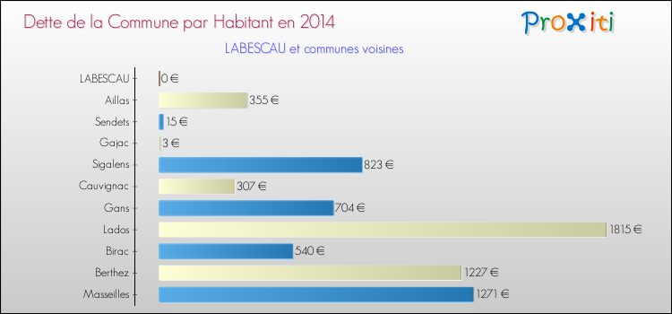 Dette par habitant de la commune en 2014 pour LABESCAU et les communes proches Comparaison de la dette par habitant de la commune en 2014 pour LABESCAU et les communes voisines