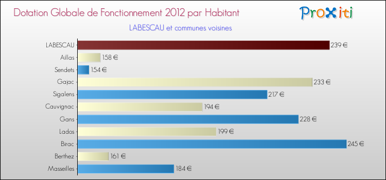 Montant des dotations globales de fonctionnement DGF par Habitant pour LABESCAU et les communes proches Comparaison des des dotations globales de fonctionnement DGF par habitant pour LABESCAU et les communes voisines