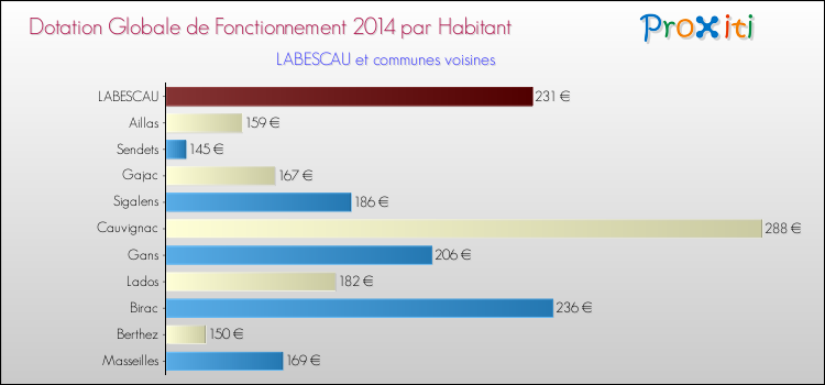 Montant des dotations globales de fonctionnement DGF par Habitant pour LABESCAU et les communes proches en 2014. Comparaison des des dotations globales de fonctionnement DGF par habitant pour LABESCAU et les communes voisines en 2014.
