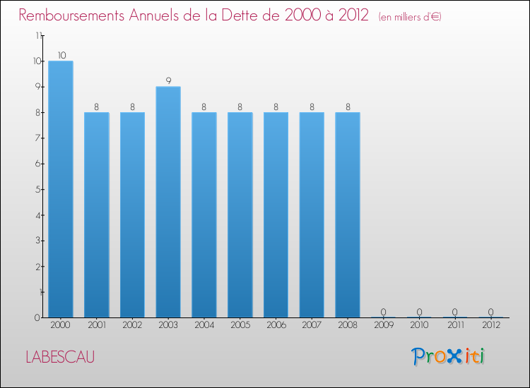 Evolution de l'annuité de la dette pour la commune de LABESCAU de 2000 à 2012 Annuités de la dette pour LABESCAU de 2000 à 2012