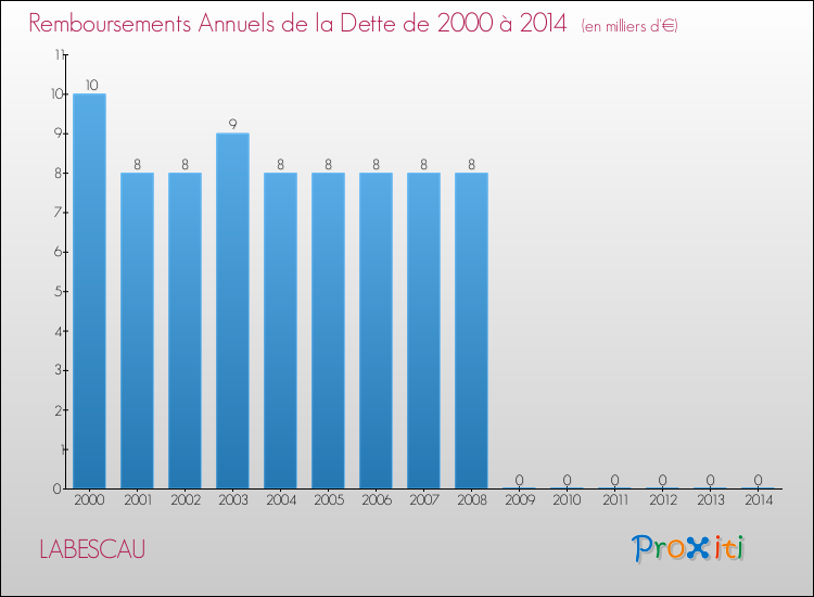 Evolution de l'annuité de la dette pour la commune de LABESCAU de 2000 à 2014 Annuités de la dette pour LABESCAU de 2000 à 2014