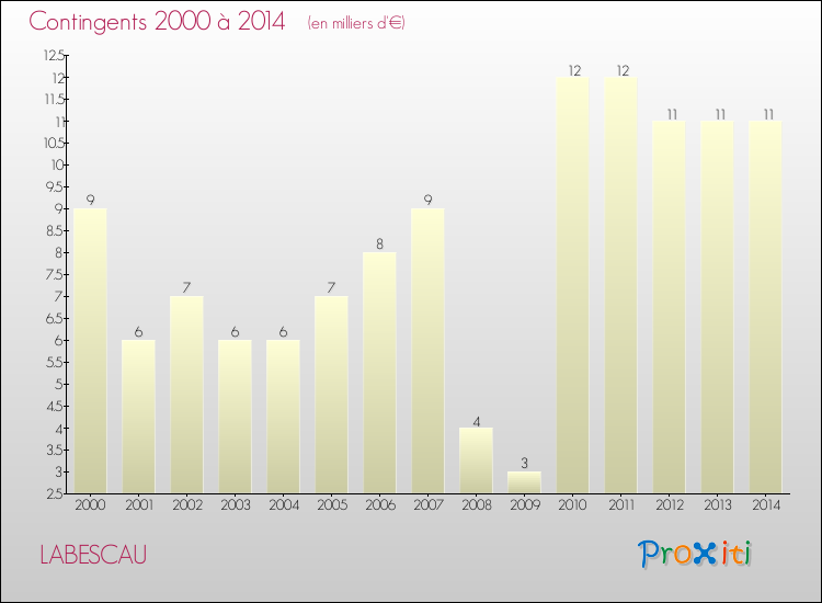 Evolution des Charges de Contingents pour LABESCAU de 2000 à 2014