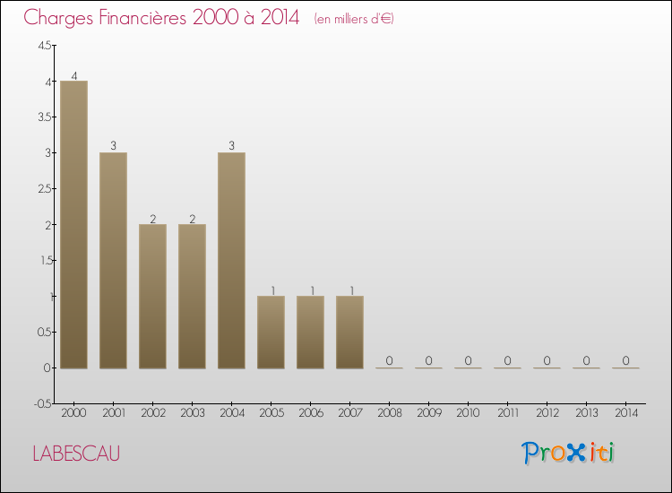 Evolution des Charges Financières pour LABESCAU de 2000 à 2014