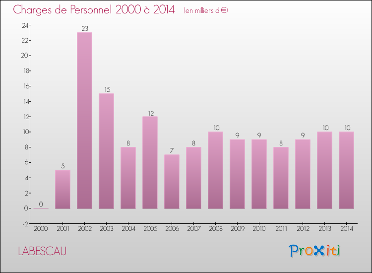 Evolution des dépenses de personnel pour LABESCAU de 2000 à 2014