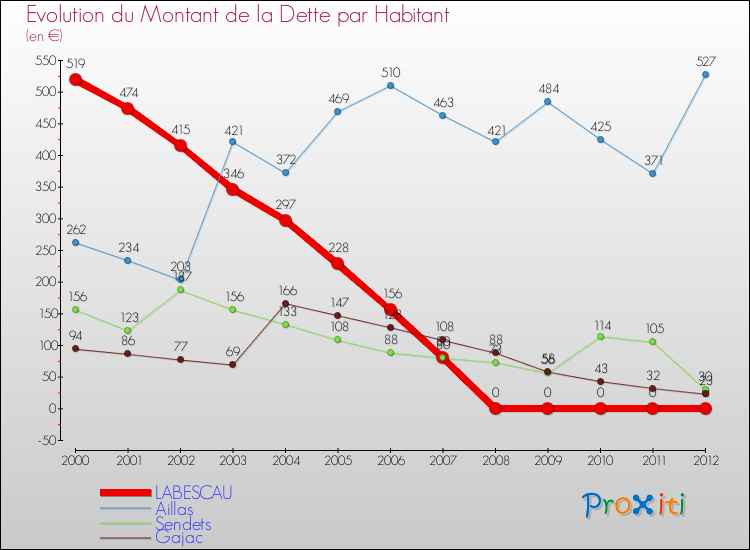 Evolution de la dette par habitant pour la commune de LABESCAU et les communes proches de 2000 à 2012 Comparaison de la dette par habitant pour LABESCAU et les communes voisines de 2000 à 2012
