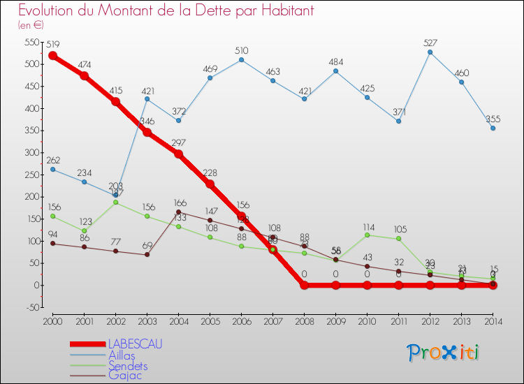 Evolution de la dette par habitant pour la commune de LABESCAU et les communes proches de 2000 à 2014 Comparaison de la dette par habitant pour LABESCAU et les communes voisines de 2000 à 2014