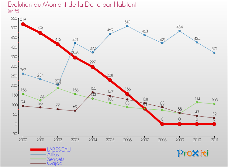 Evolution de la dette par habitant pour la commune de LABESCAU et les communes proches Comparaison de la dette par habitant pour LABESCAU et les communes voisines