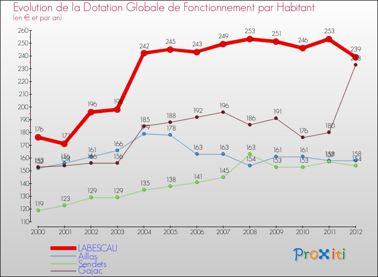 Evolution et montant de la dotation globale de fonctionnement par Habitant pour LABESCAU et les communes proches Comparaison des dotations globales de fonctionnement par habitant pour LABESCAU et les communes voisines