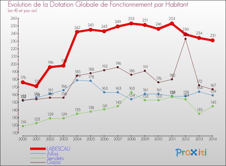Evolution et montant de la dotation globale de fonctionnement par Habitant pour LABESCAU et les communes proches de 2000 à 2014. Comparaison des dotations globales de fonctionnement par habitant pour LABESCAU et les communes voisines de 2000 à 2014.