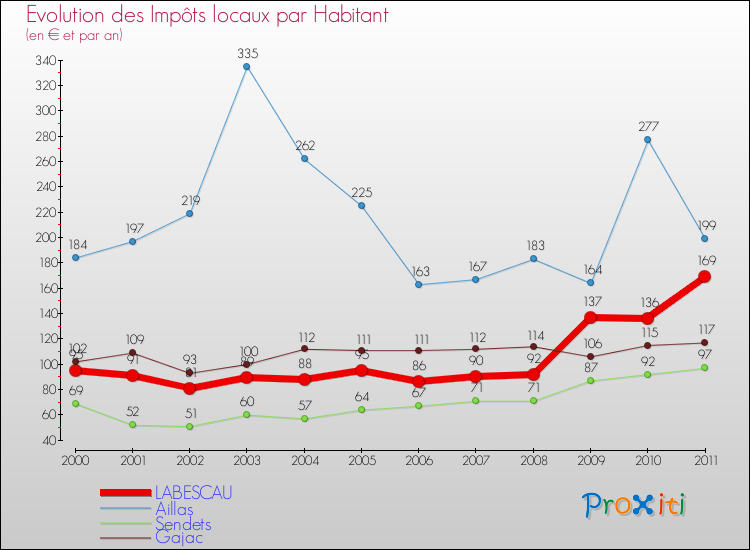 Evolution et montant des impôts locaux par Habitant pour LABESCAU et les communes proches Comparaison des impôts locaux par habitant pour LABESCAU et les communes voisines
