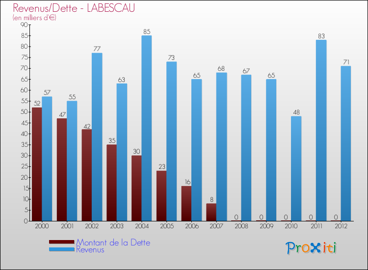 Evolution comparée de la dette et des revenus pour la commune de LABESCAU de 2000 à 2012 Comparaison de la dette et des revenus pour LABESCAU de 2000 à 2012