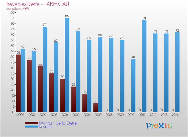 Evolution comparée de la dette et des revenus pour la commune de LABESCAU de 2000 à 2014 Comparaison de la dette et des revenus pour LABESCAU de 2000 à 2014