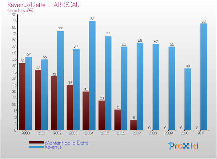 Evolution comparée de la dette et des revenus pour la commune de LABESCAU de 2000 à 2011 Comparaison de la dette et des revenus pour LABESCAU de 2000 à 2011