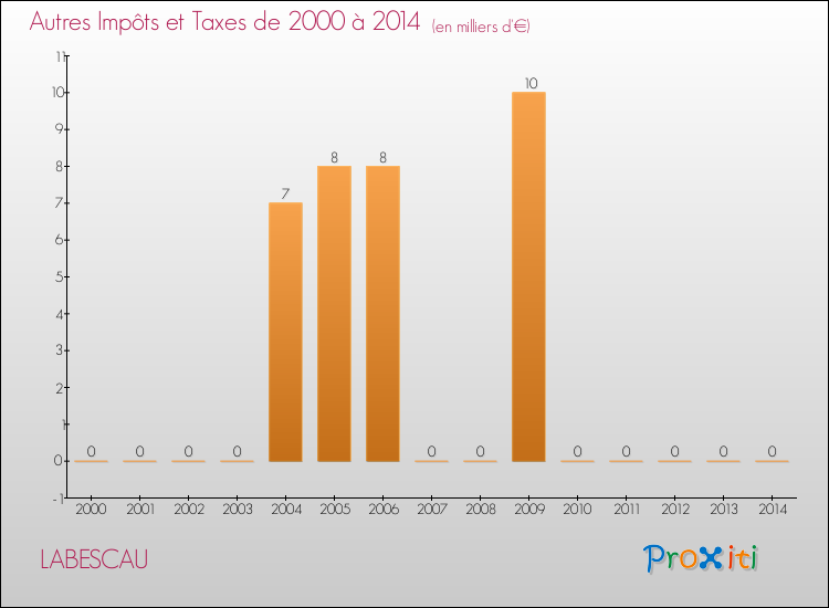 Evolution du montant des autres Impôts et Taxes pour LABESCAU de 2000 à 2014