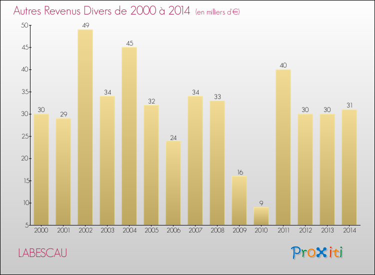 Evolution du montant des autres Revenus Divers pour LABESCAU de 2000 à 2014