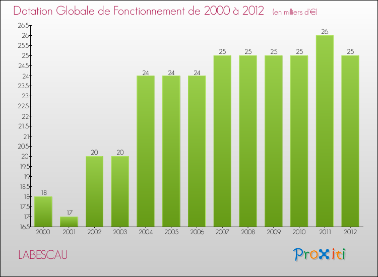 Evolution du montant de la Dotation Globale de Fonctionnement pour la commune de LABESCAU de 2000 à 2012 Evolution du montant de la Dotation Globale de Fonctionnement pour LABESCAU de 2000 à 2012