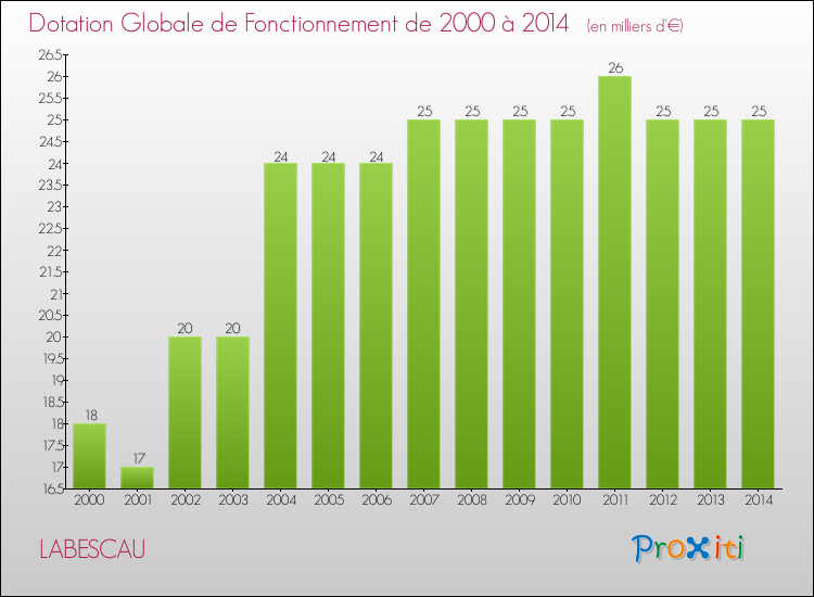 Evolution du montant de la Dotation Globale de Fonctionnement pour la commune de LABESCAU de 2000 à 2014 Evolution du montant de la Dotation Globale de Fonctionnement pour LABESCAU de 2000 à 2014