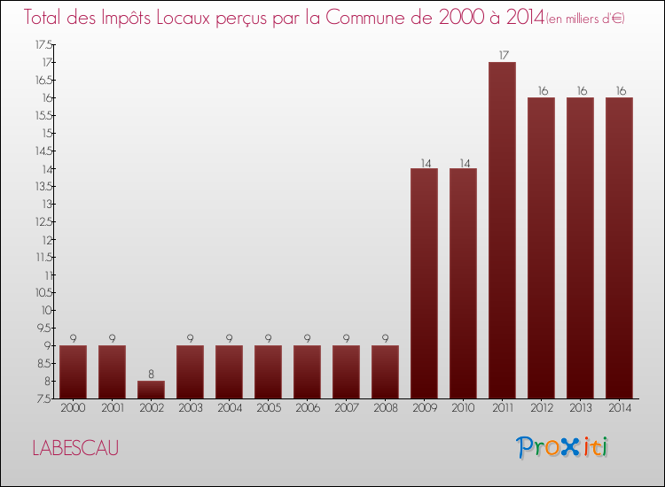 Evolution des Impôts Locaux pour LABESCAU de 2000 à 2014