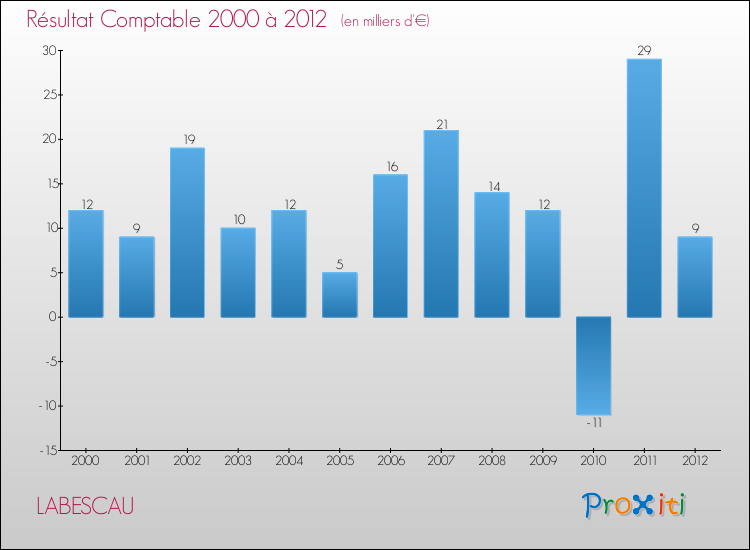 Evolution du résultat comptable pour la commune de LABESCAU de 2000 à 2012 Evolution du résultat comptable pour LABESCAU de 2000 à 2012
