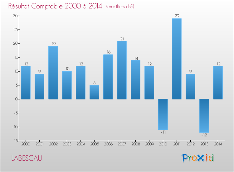 Evolution du résultat comptable pour LABESCAU de 2000 à 2014