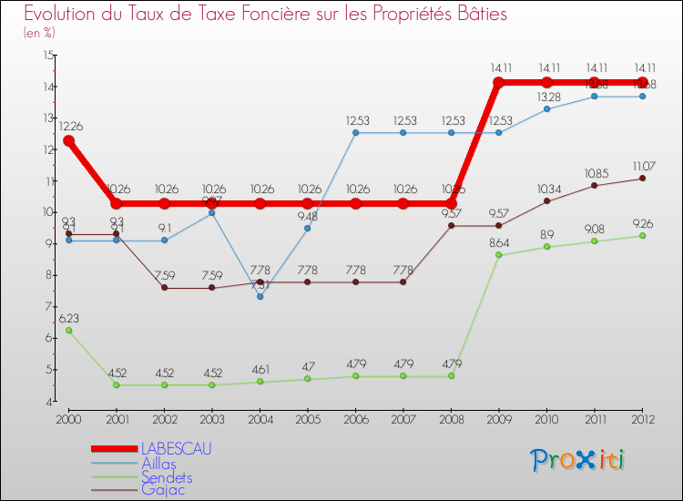 Evolution du taux de la taxe foncière sur le bati pour LABESCAU et les communes proches de 2000 à 2012 Comparaison des taux de taxe foncière sur le bati pour LABESCAU et les communes voisines de 2000 à 2012