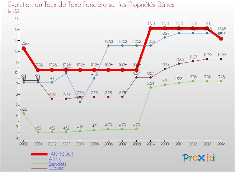 Evolution du taux de la taxe foncière sur le bati pour LABESCAU et les communes proches de 2000 à 2014 Comparaison des taux de taxe foncière sur le bati pour LABESCAU et les communes voisines de 2000 à 2014