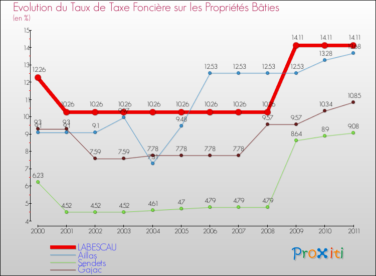 Evolution du taux de la taxe foncière sur le bati pour LABESCAU et les communes proches Comparaison des taux de taxe foncière sur le bati pour LABESCAU et les communes voisines