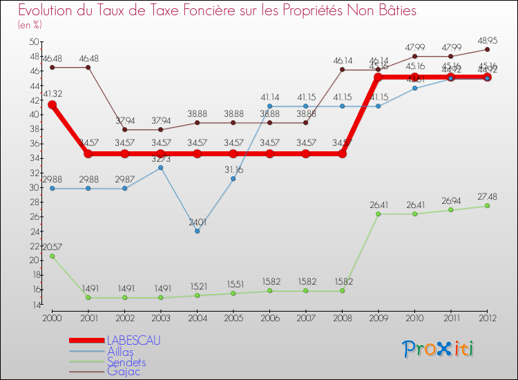Evolution du taux de la taxe foncière sur les immeubles et terrains non batis pour LABESCAU et les communes proches de 2000 à 2012 Comparaison des taux de la taxe foncière sur les immeubles et terrains non batis pour LABESCAU et les communes voisines de 2000 à 2012