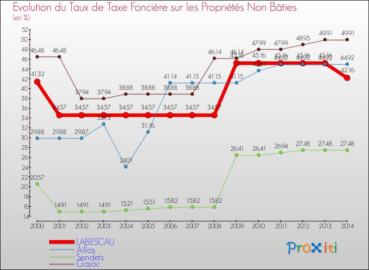 Evolution du taux de la taxe foncière sur les immeubles et terrains non batis pour LABESCAU et les communes proches de 2000 à 2014 Comparaison des taux de la taxe foncière sur les immeubles et terrains non batis pour LABESCAU et les communes voisines de 2000 à 2014